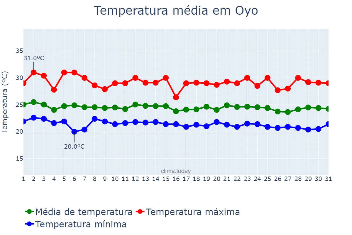 Temperatura em julho em Oyo, Oyo, NG