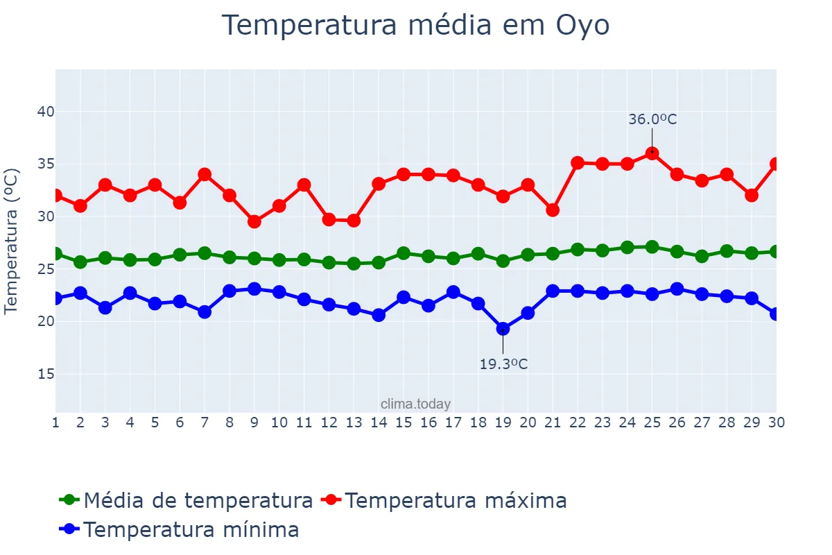 Temperatura em novembro em Oyo, Oyo, NG
