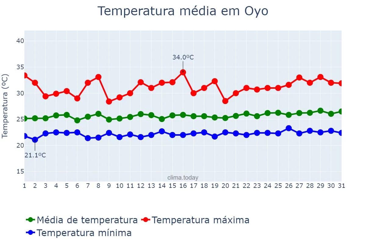 Temperatura em outubro em Oyo, Oyo, NG