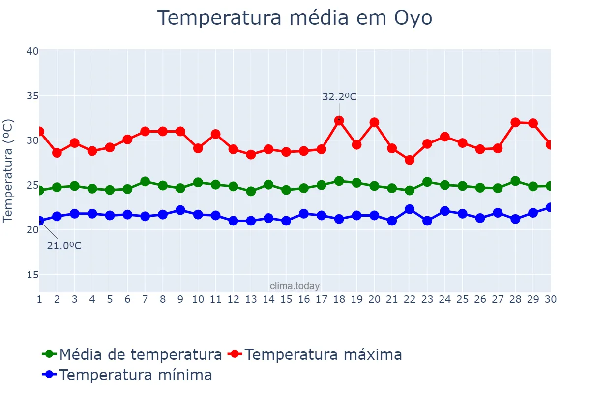 Temperatura em setembro em Oyo, Oyo, NG
