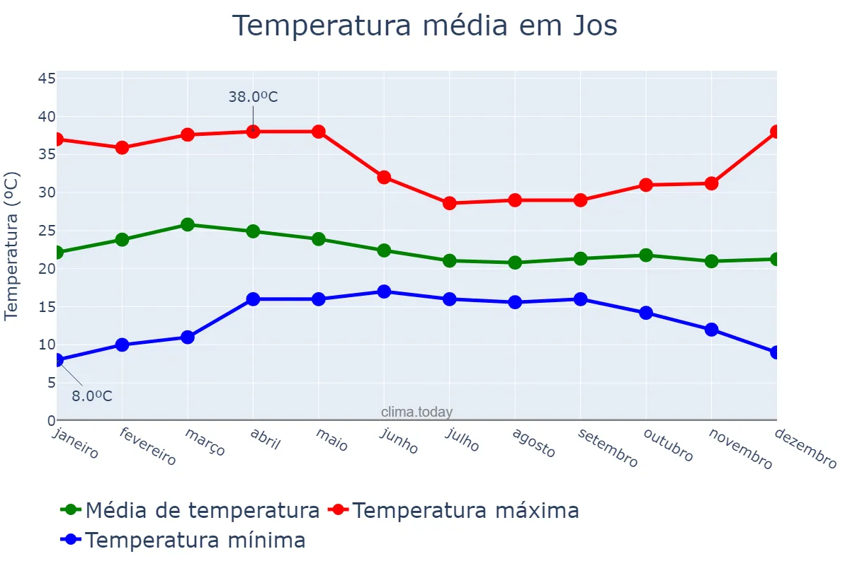 Temperatura anual em Jos, Plateau, NG