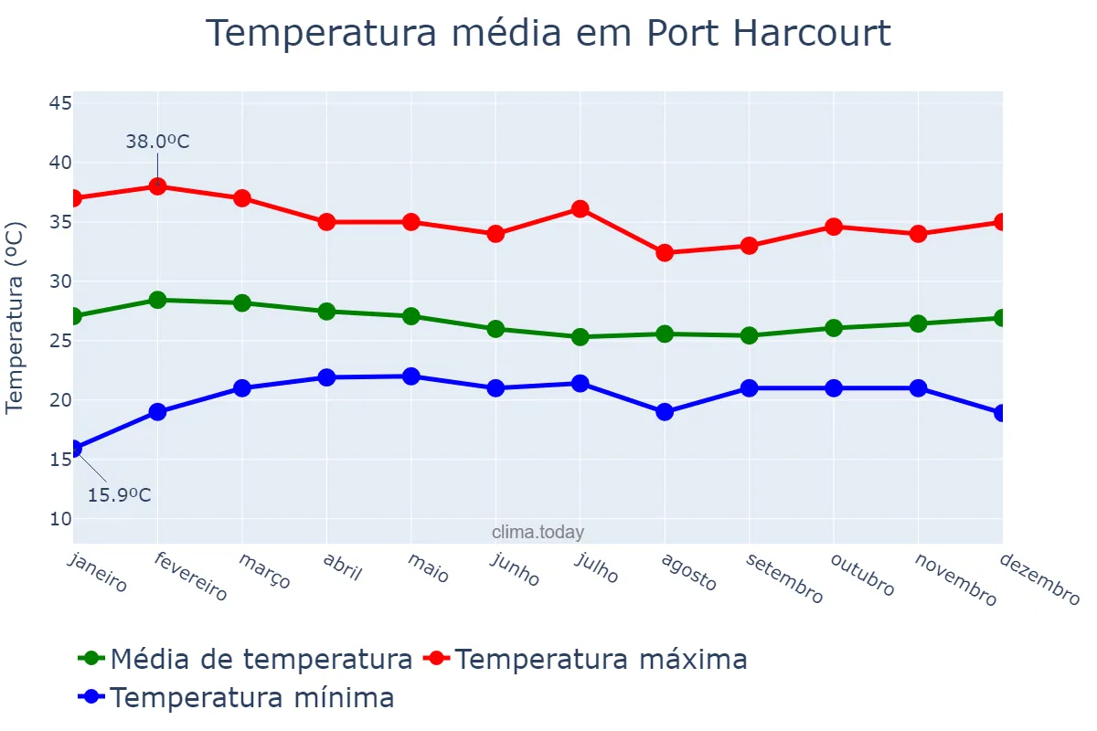 Temperatura anual em Port Harcourt, Rivers, NG