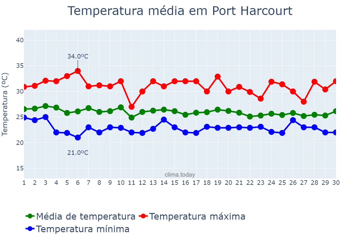 Temperatura em junho em Port Harcourt, Rivers, NG