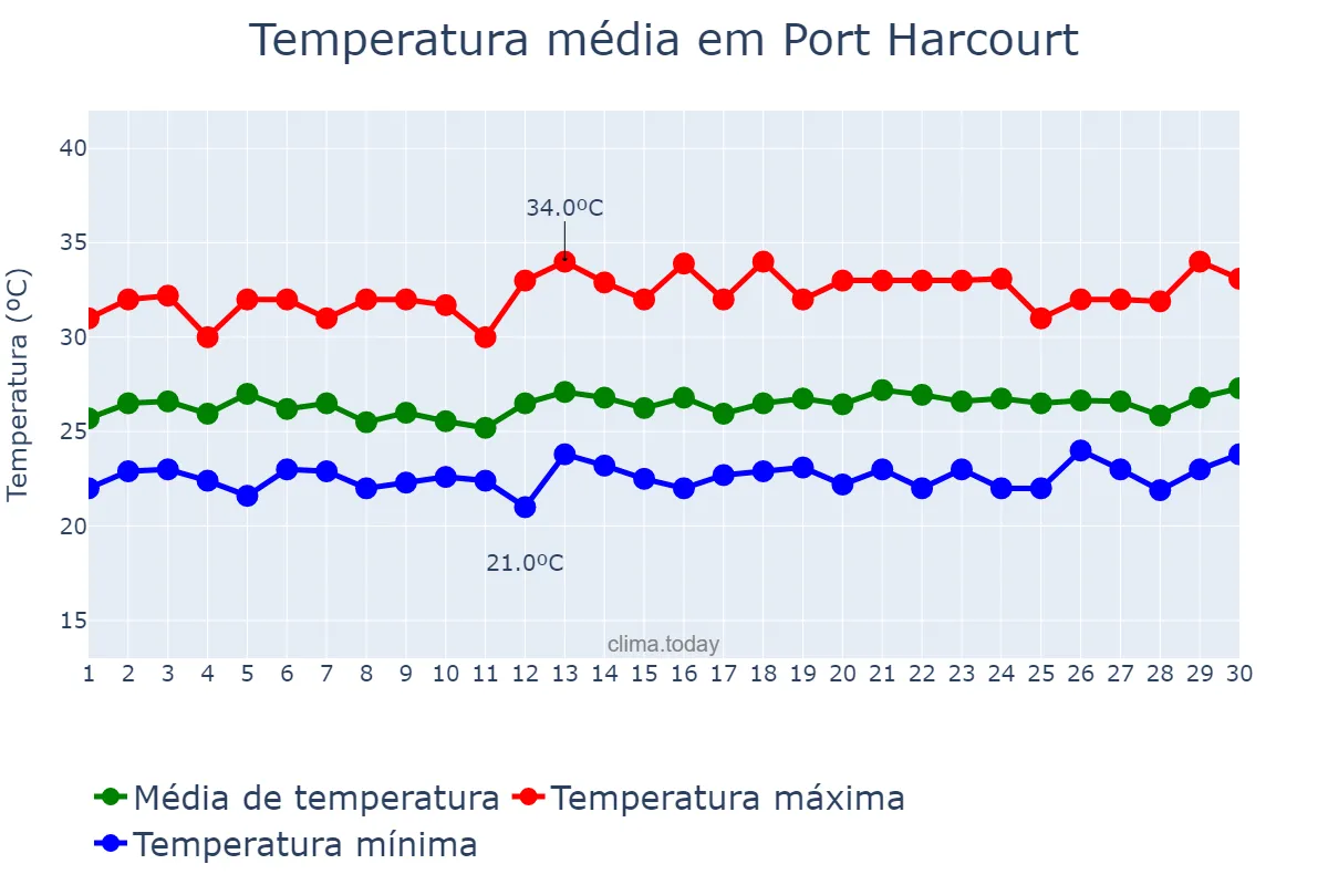 Temperatura em novembro em Port Harcourt, Rivers, NG