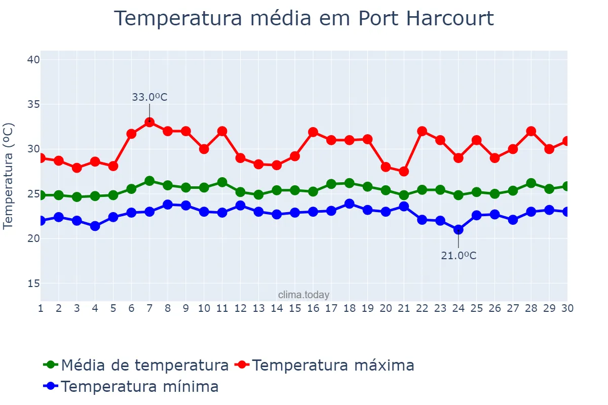 Temperatura em setembro em Port Harcourt, Rivers, NG