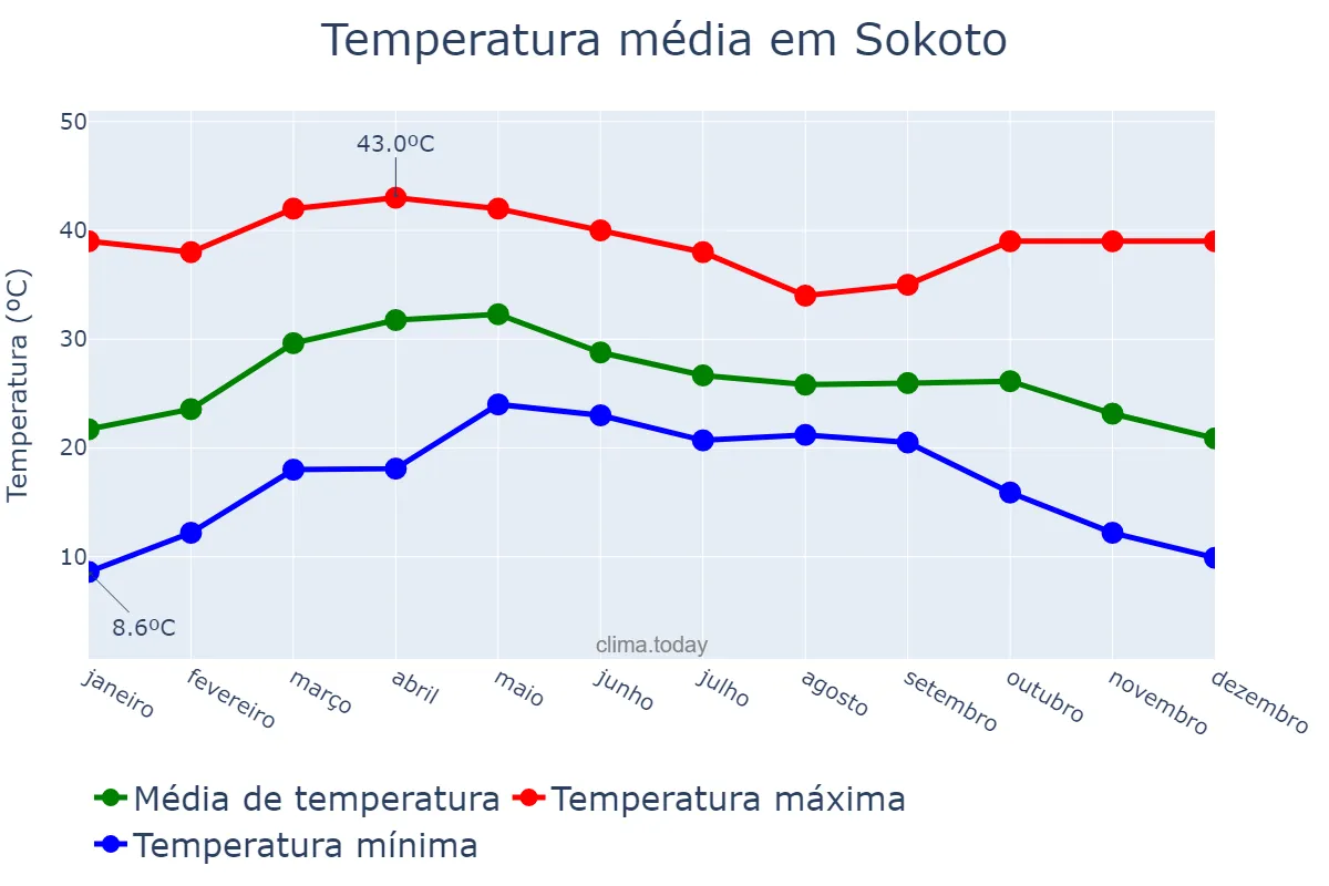 Temperatura anual em Sokoto, Sokoto, NG