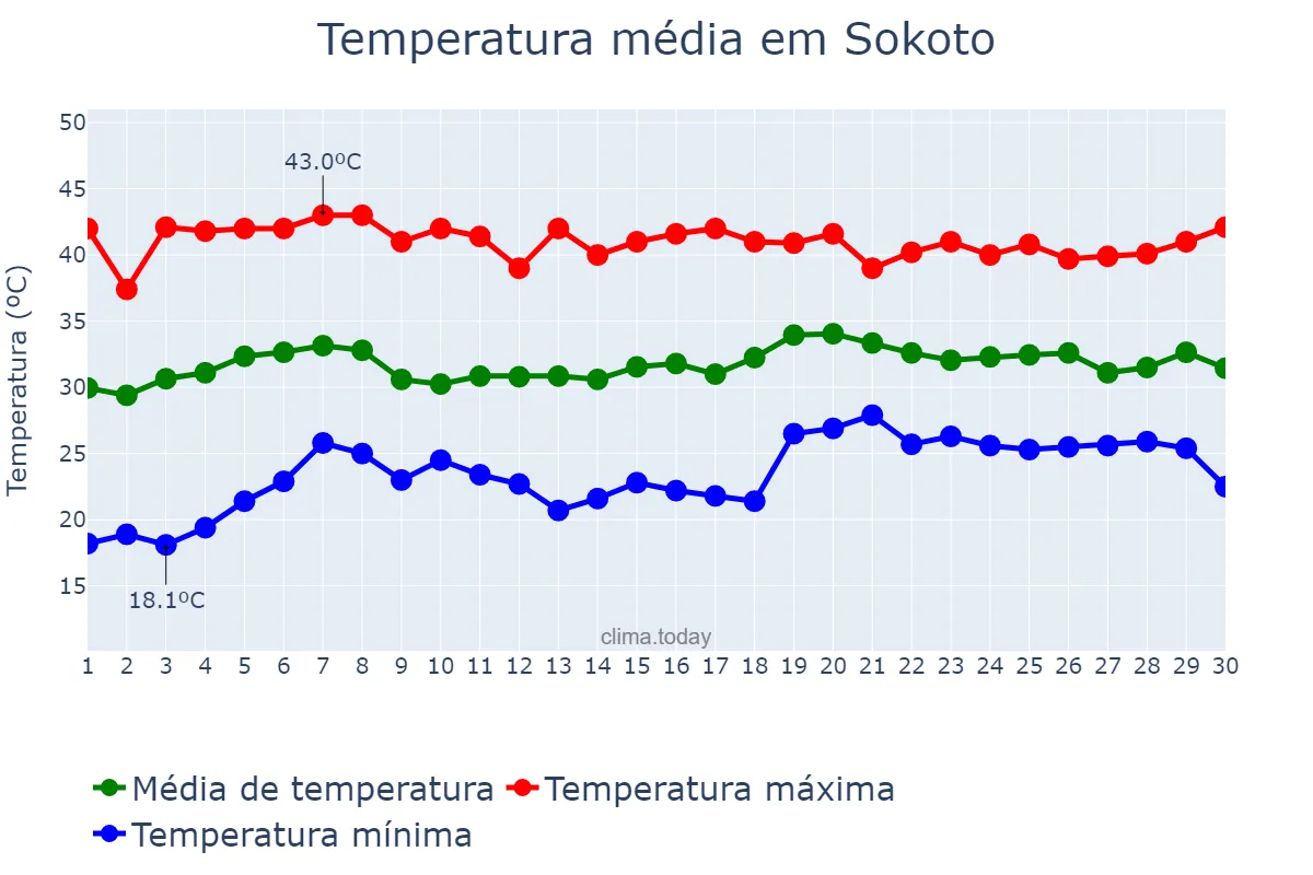 Temperatura em abril em Sokoto, Sokoto, NG