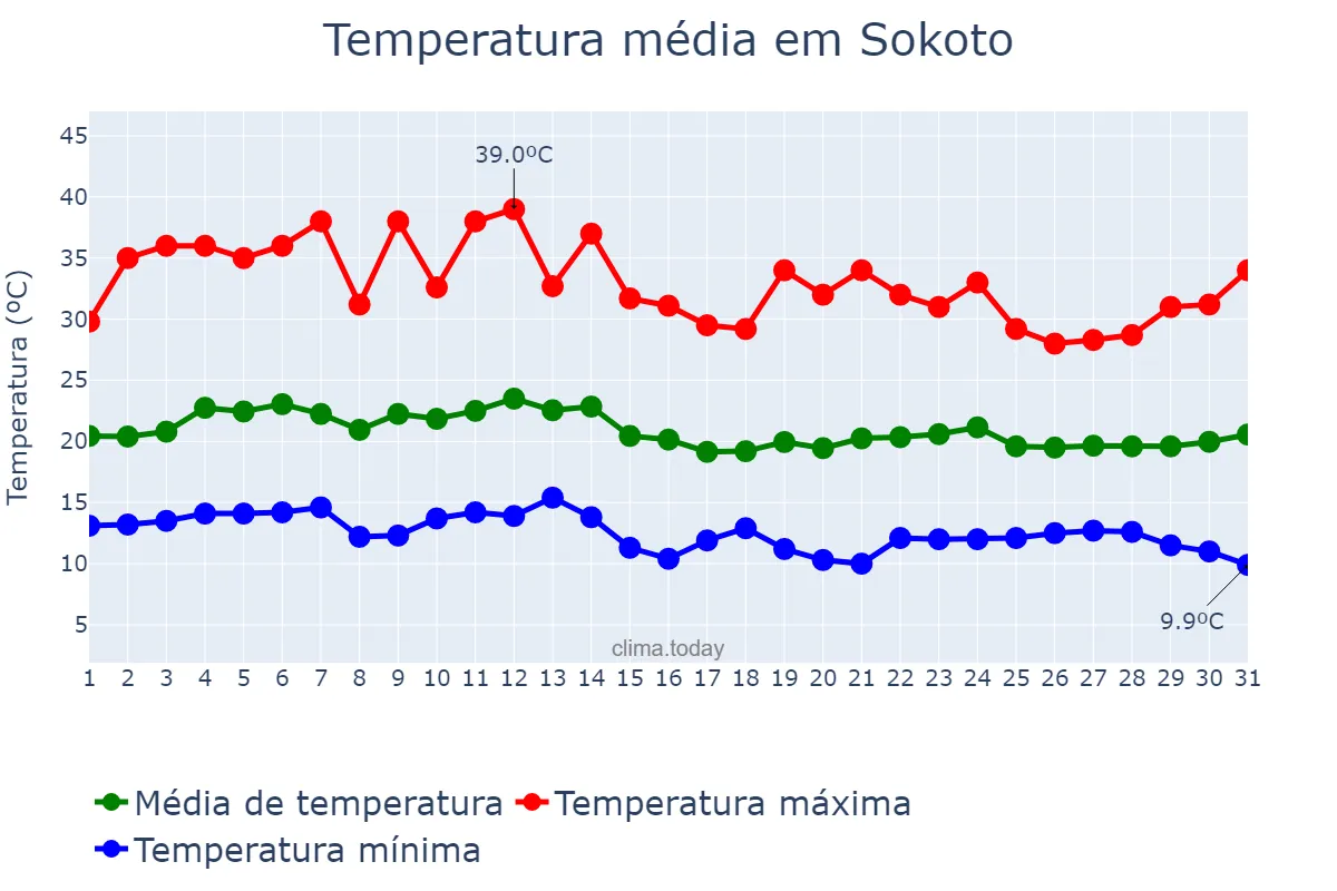 Temperatura em dezembro em Sokoto, Sokoto, NG