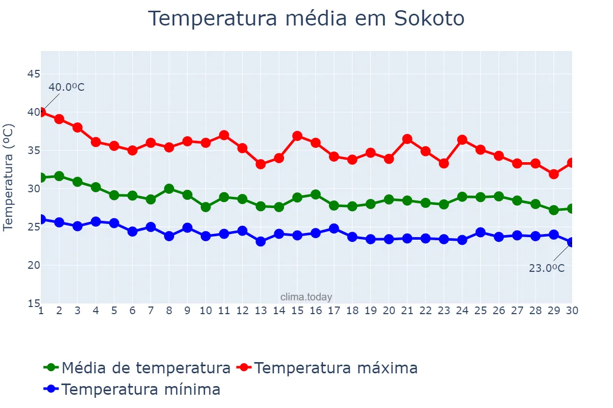 Temperatura em junho em Sokoto, Sokoto, NG