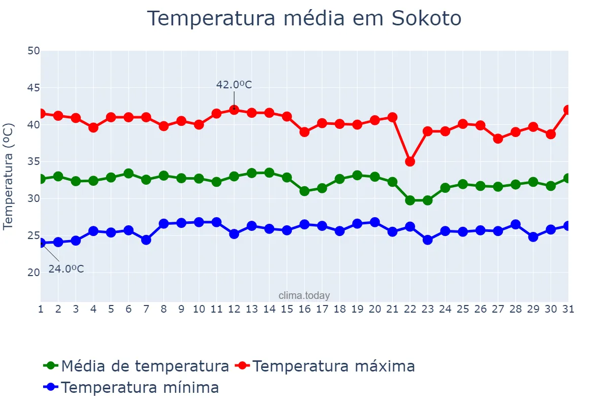Temperatura em maio em Sokoto, Sokoto, NG