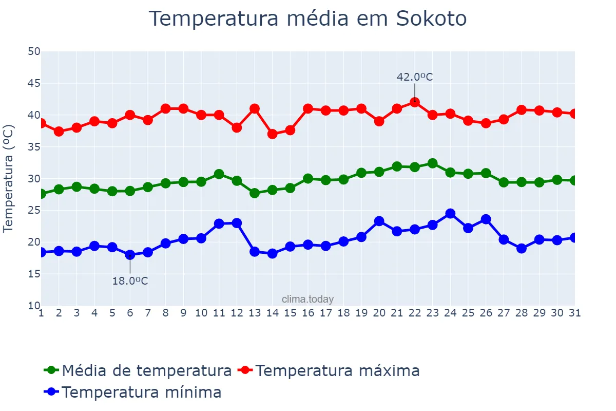 Temperatura em marco em Sokoto, Sokoto, NG