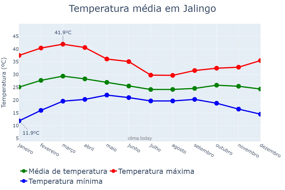 Temperatura anual em Jalingo, Taraba, NG