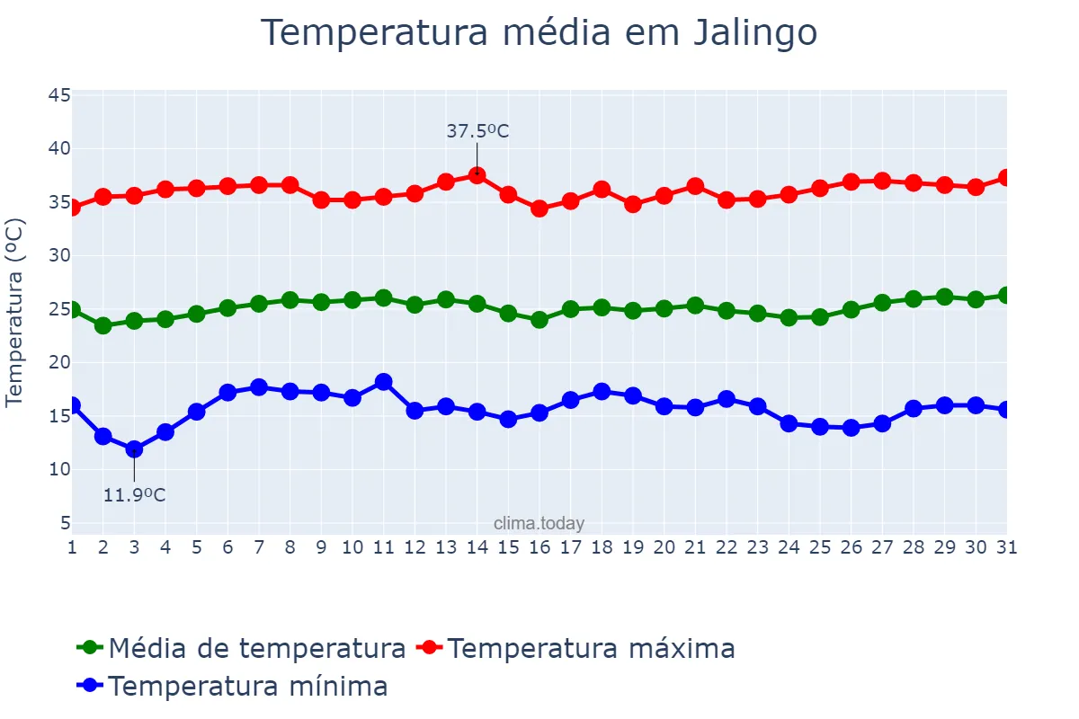 Temperatura em janeiro em Jalingo, Taraba, NG