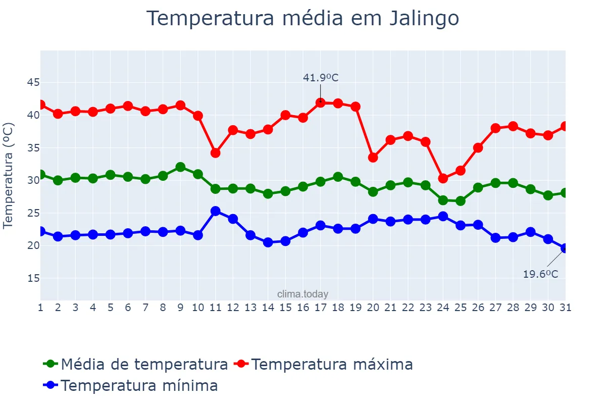 Temperatura em marco em Jalingo, Taraba, NG