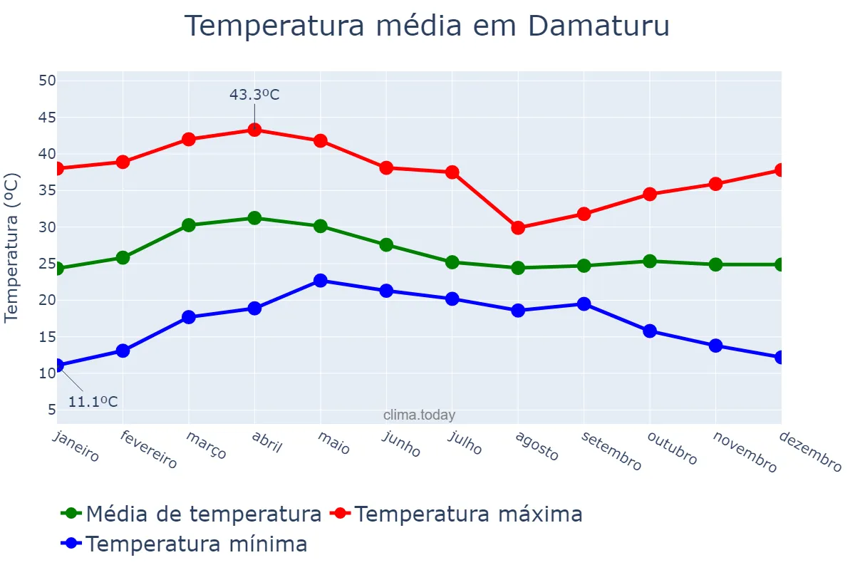 Temperatura anual em Damaturu, Yobe, NG