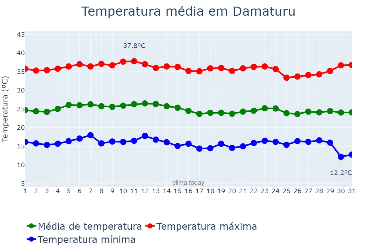 Temperatura em dezembro em Damaturu, Yobe, NG