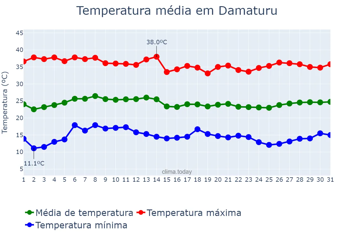 Temperatura em janeiro em Damaturu, Yobe, NG
