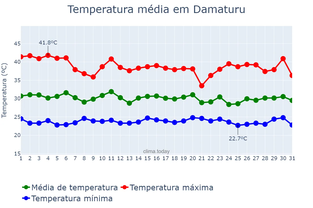 Temperatura em maio em Damaturu, Yobe, NG