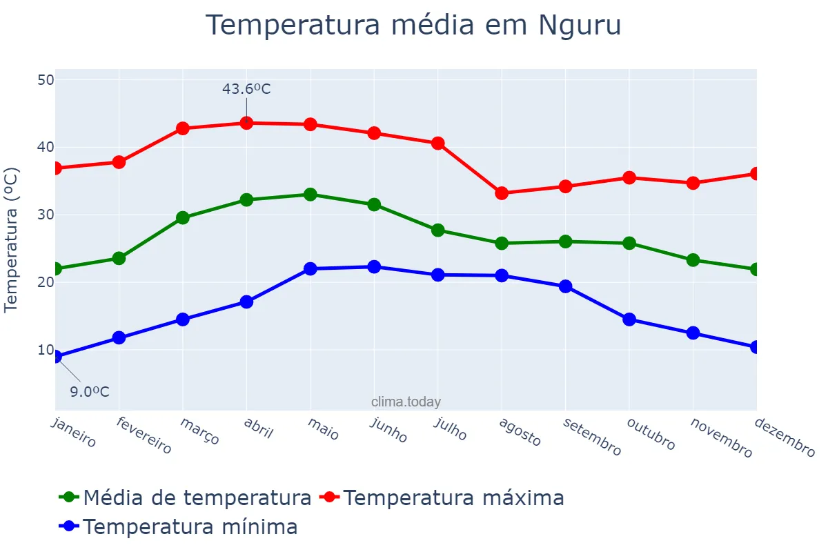 Temperatura anual em Nguru, Yobe, NG