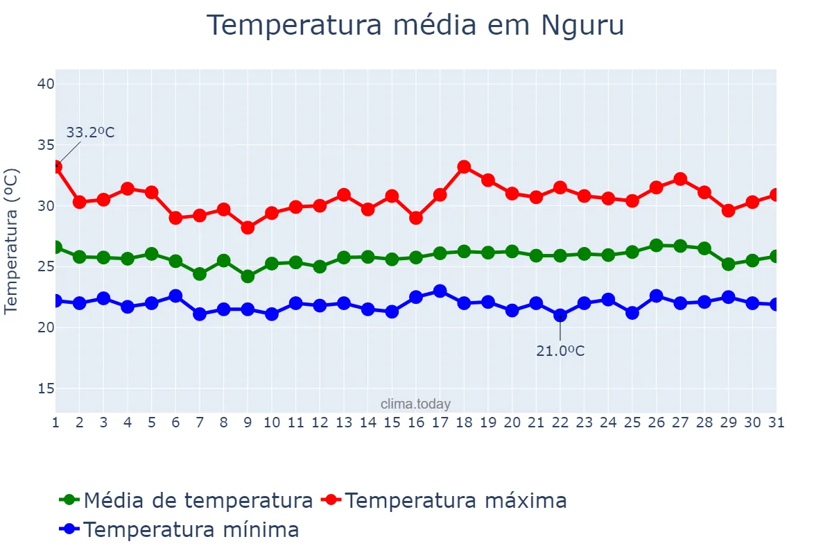 Temperatura em agosto em Nguru, Yobe, NG