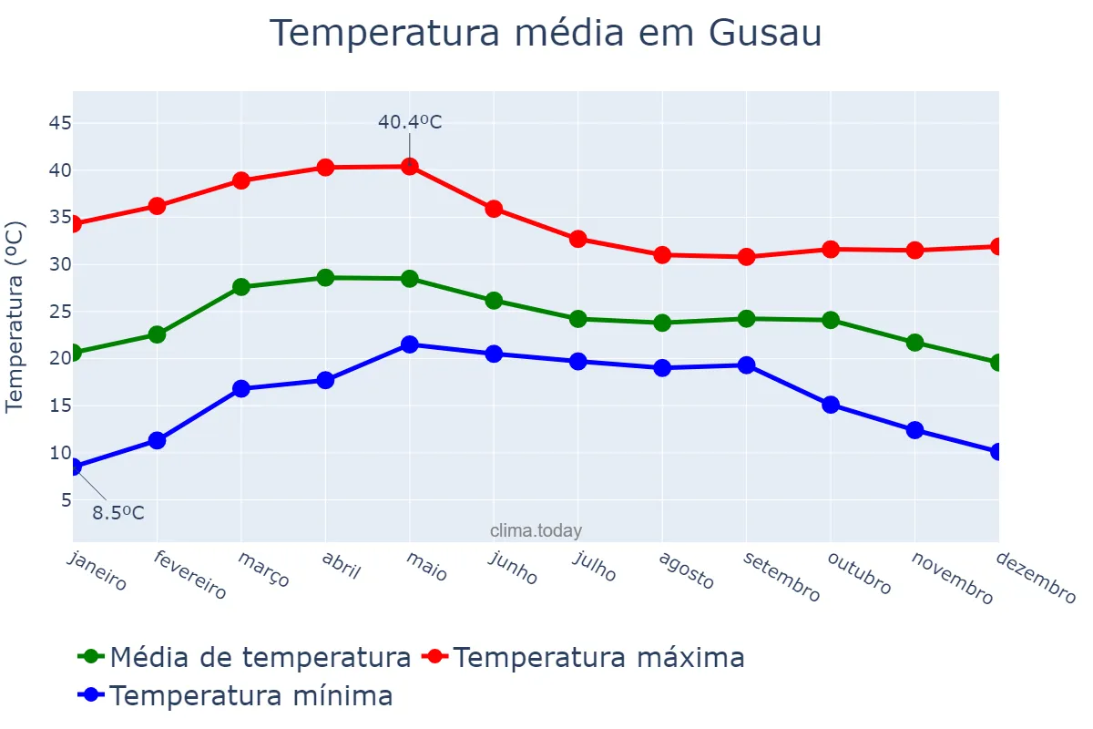 Temperatura anual em Gusau, Zamfara, NG