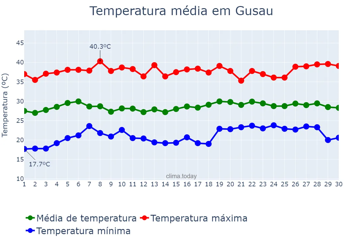 Temperatura em abril em Gusau, Zamfara, NG
