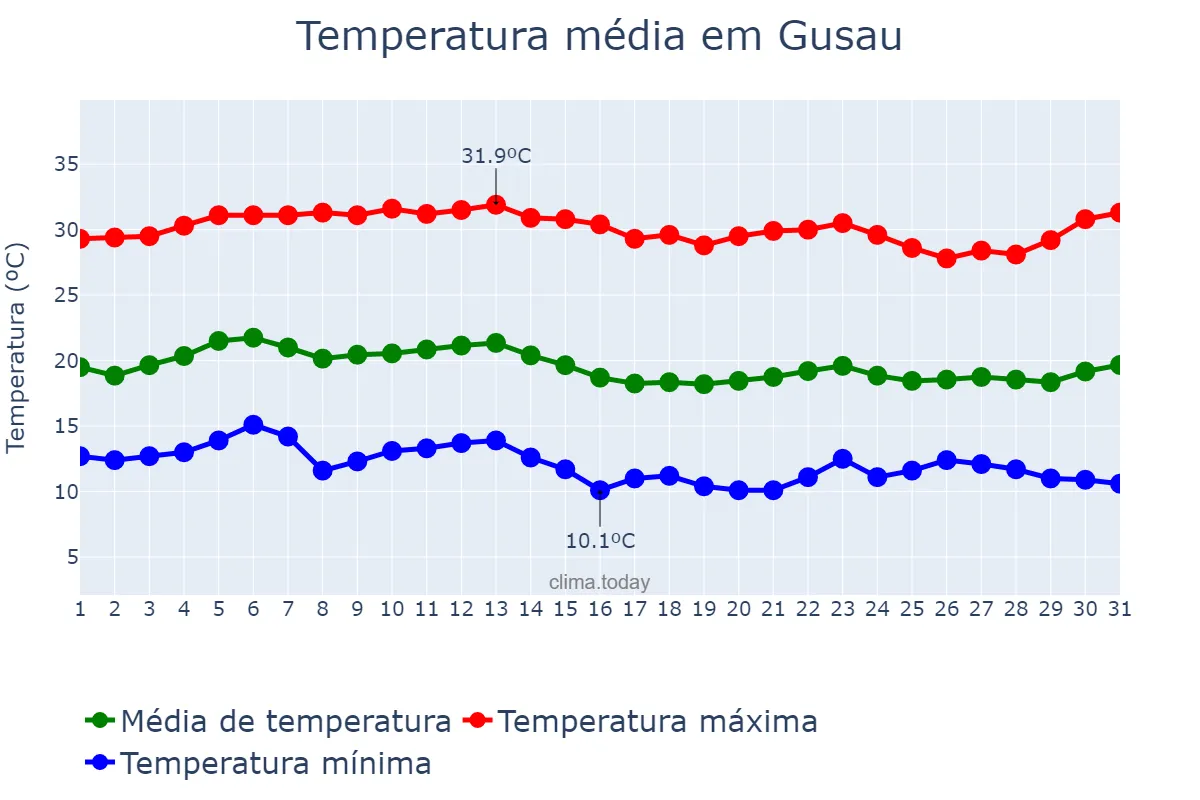 Temperatura em dezembro em Gusau, Zamfara, NG