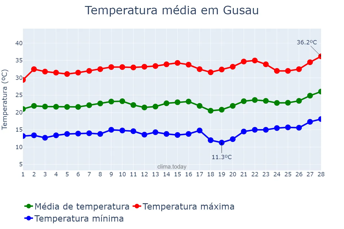 Temperatura em fevereiro em Gusau, Zamfara, NG