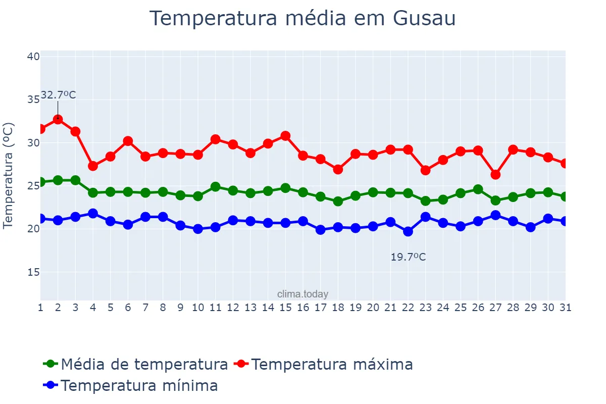 Temperatura em julho em Gusau, Zamfara, NG
