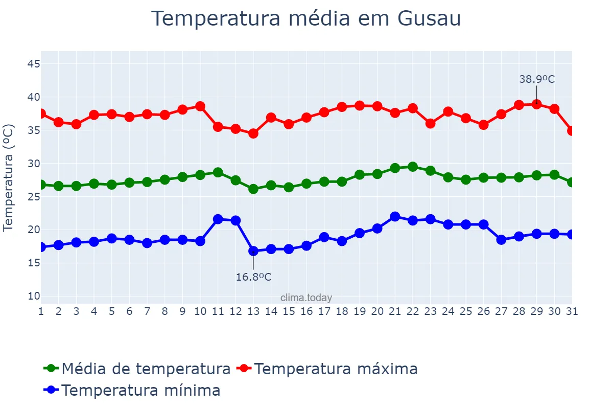Temperatura em marco em Gusau, Zamfara, NG