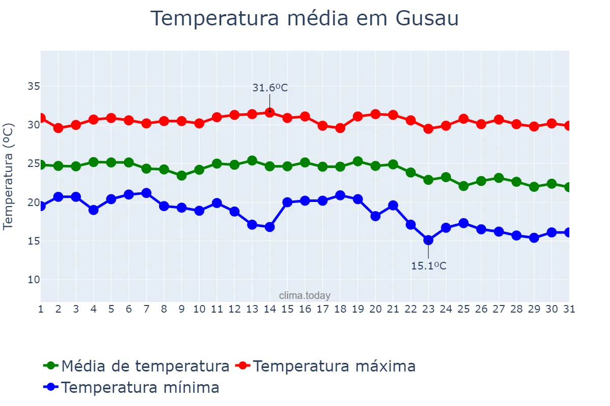 Temperatura em outubro em Gusau, Zamfara, NG