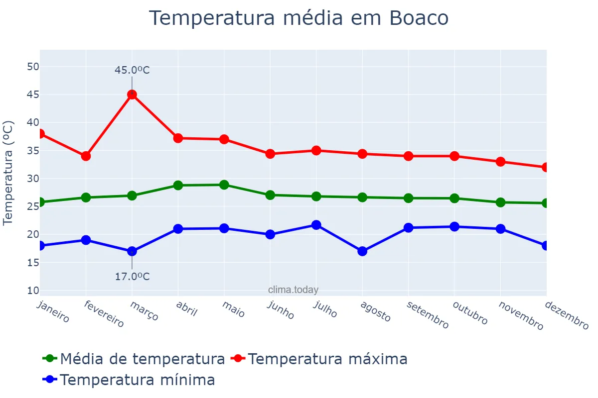 Temperatura anual em Boaco, Boaco, NI