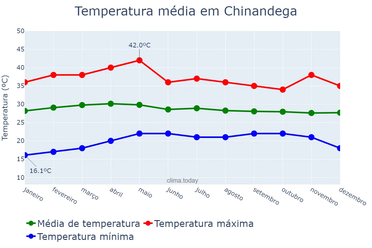 Temperatura anual em Chinandega, Chinandega, NI