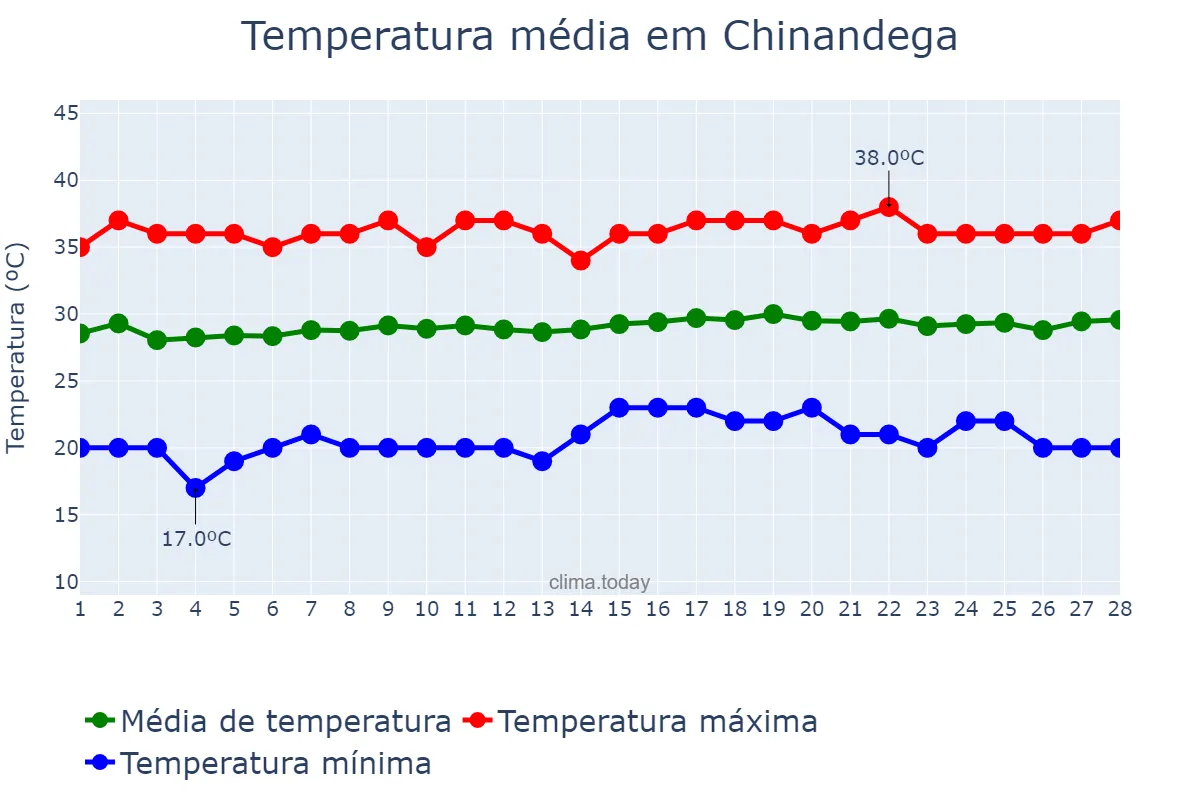 Temperatura em fevereiro em Chinandega, Chinandega, NI