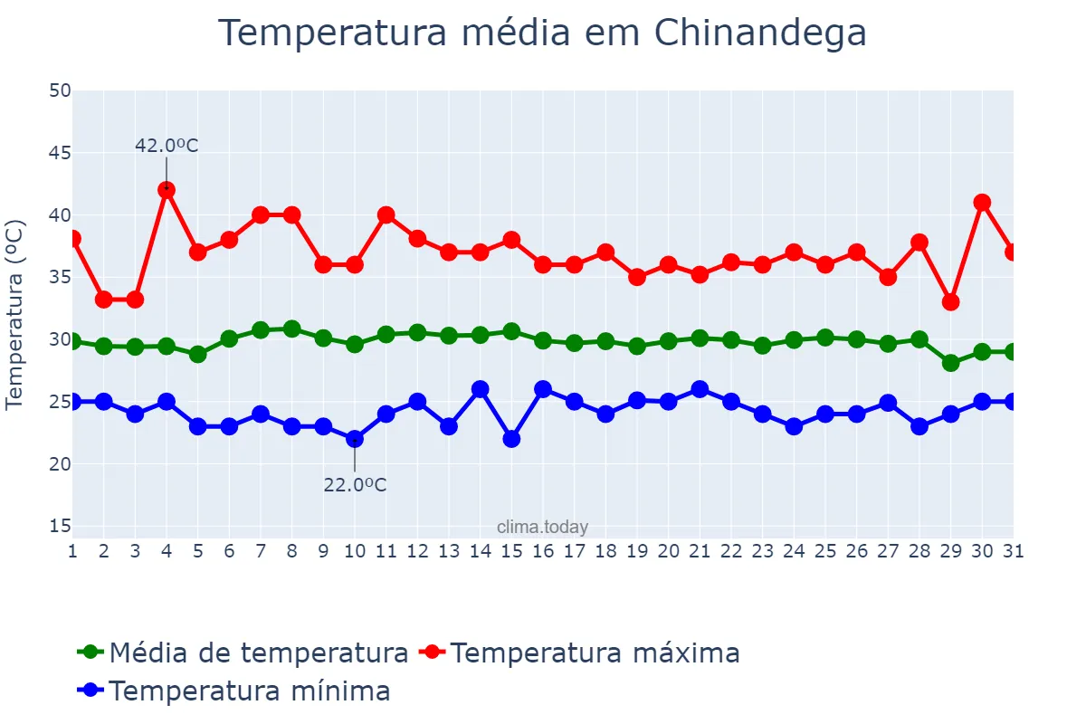 Temperatura em maio em Chinandega, Chinandega, NI