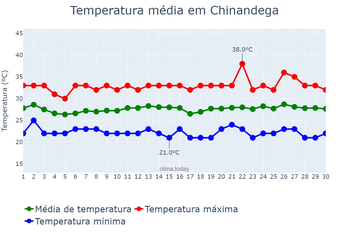 Temperatura em novembro em Chinandega, Chinandega, NI