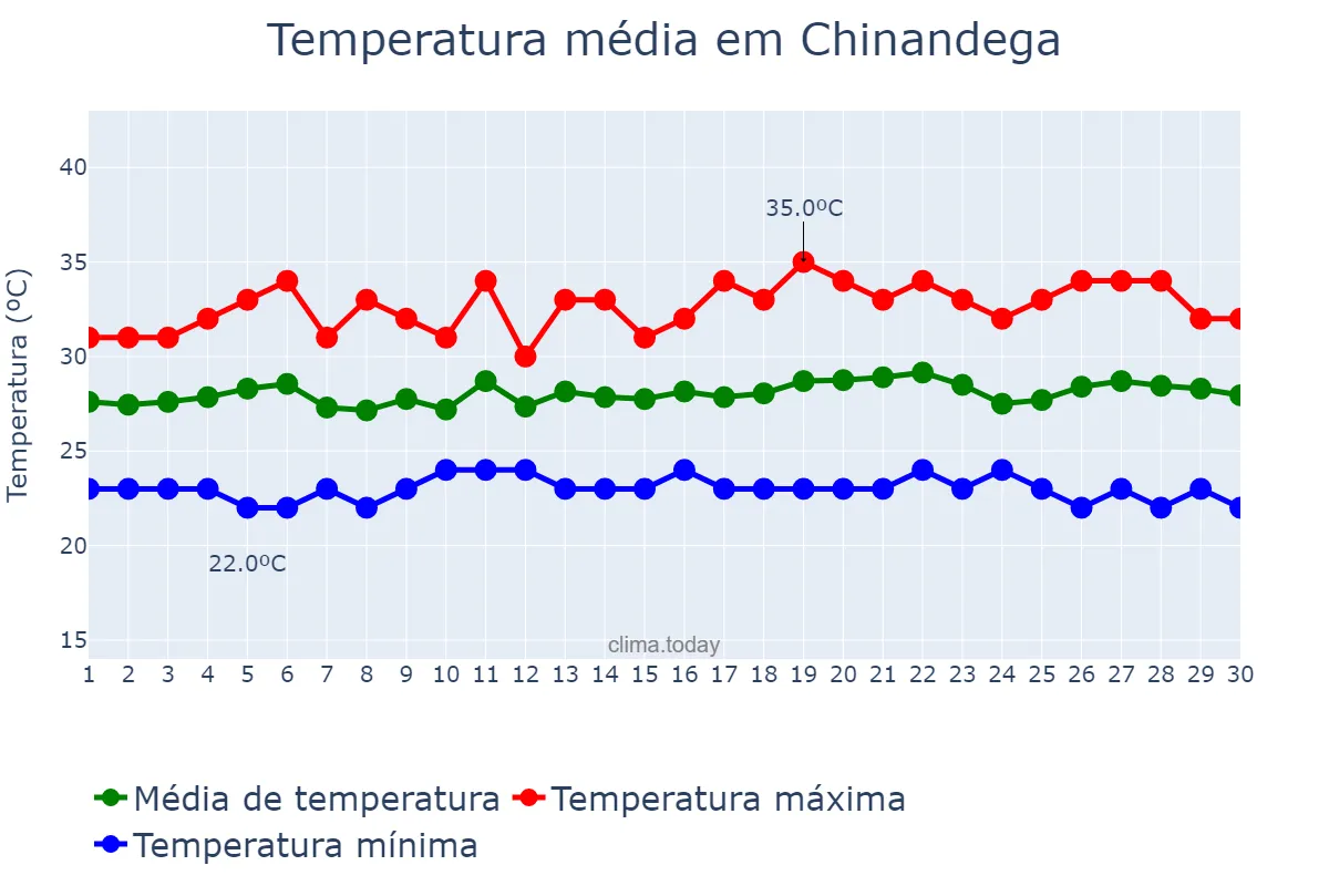 Temperatura em setembro em Chinandega, Chinandega, NI