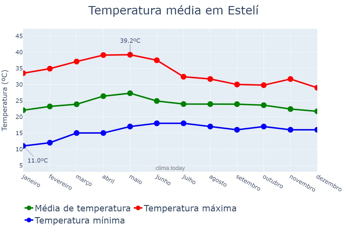 Temperatura anual em Estelí, Estelí, NI