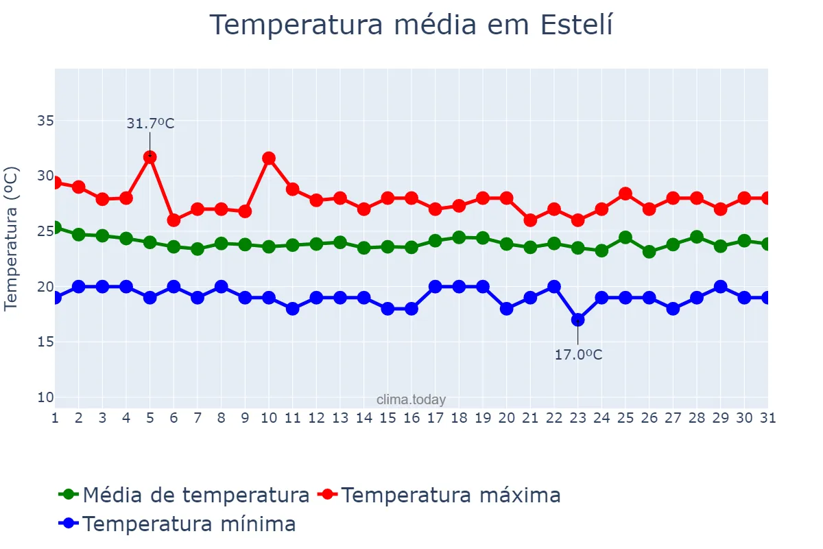 Temperatura em agosto em Estelí, Estelí, NI