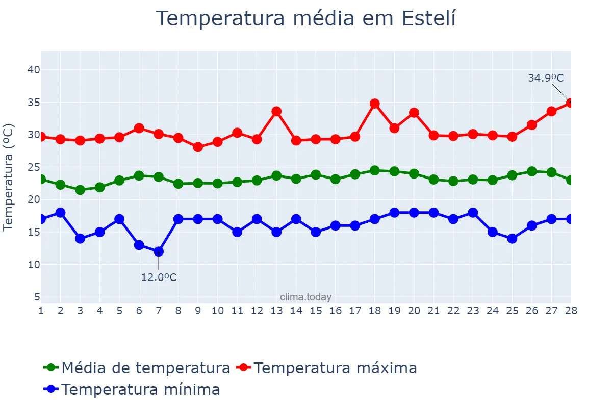 Temperatura em fevereiro em Estelí, Estelí, NI