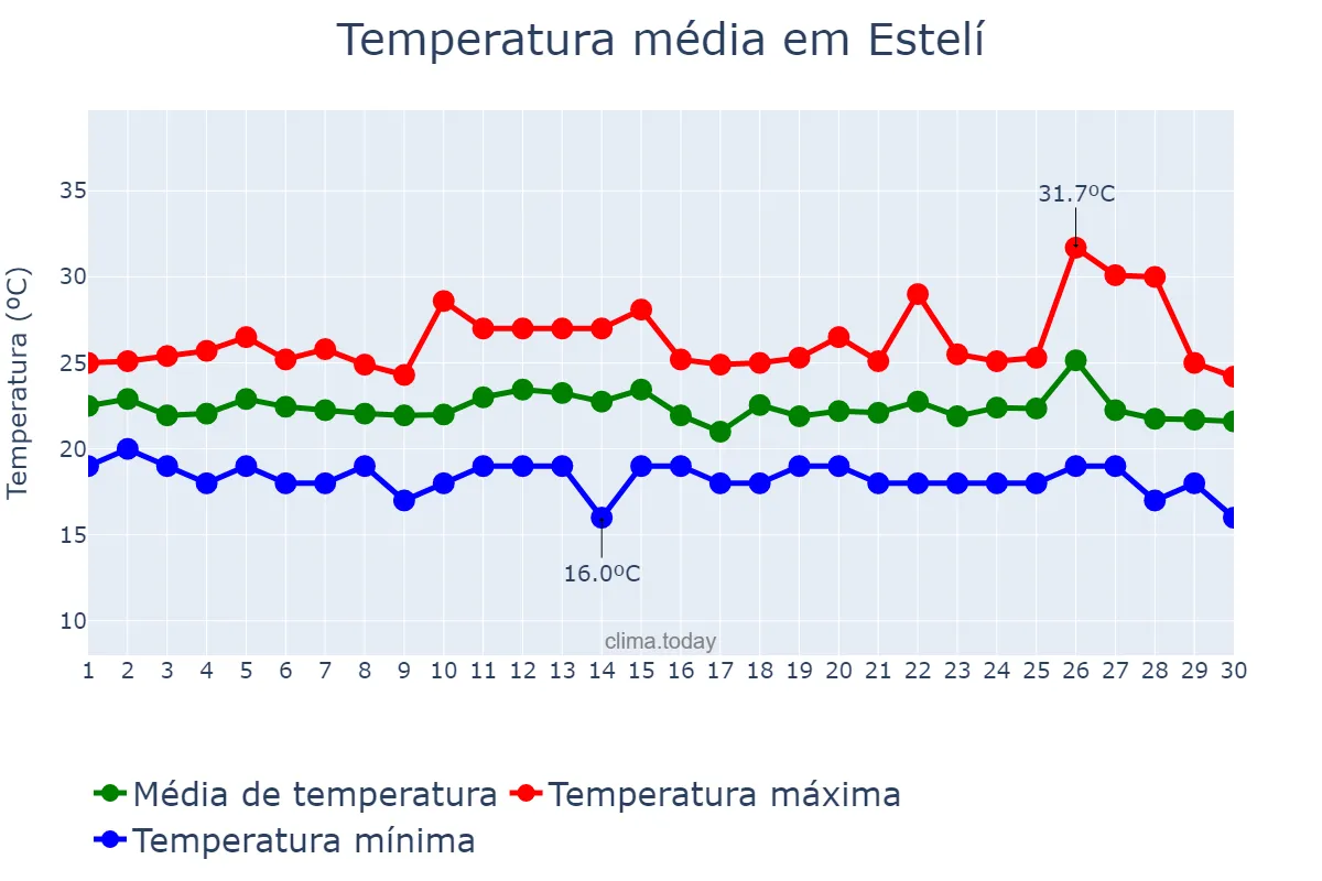 Temperatura em novembro em Estelí, Estelí, NI