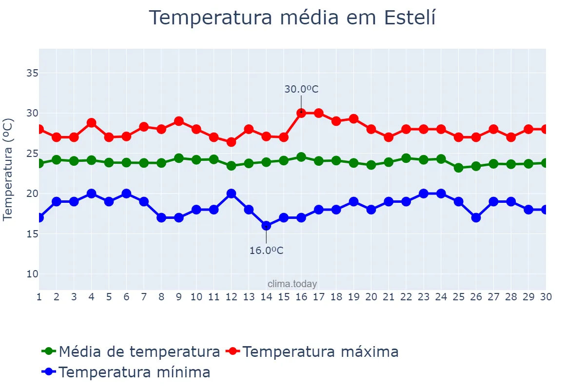 Temperatura em setembro em Estelí, Estelí, NI