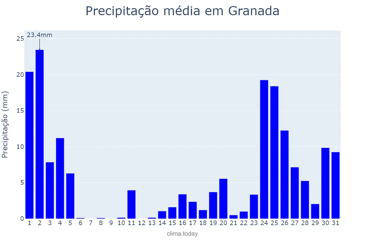 Precipitação em maio em Granada, Granada, NI