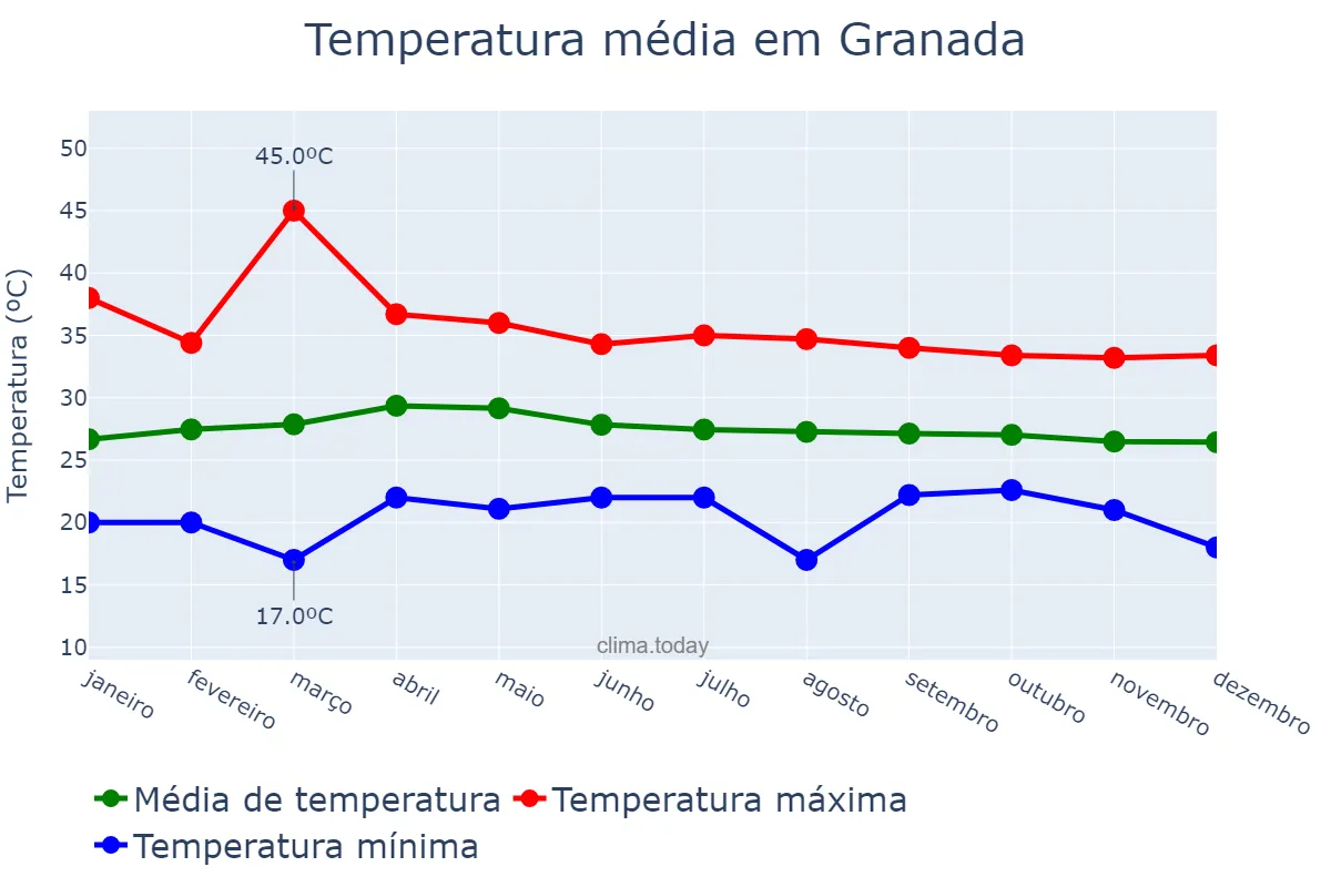 Temperatura anual em Granada, Granada, NI