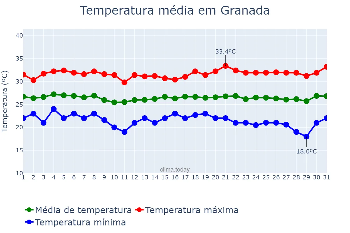 Temperatura em dezembro em Granada, Granada, NI
