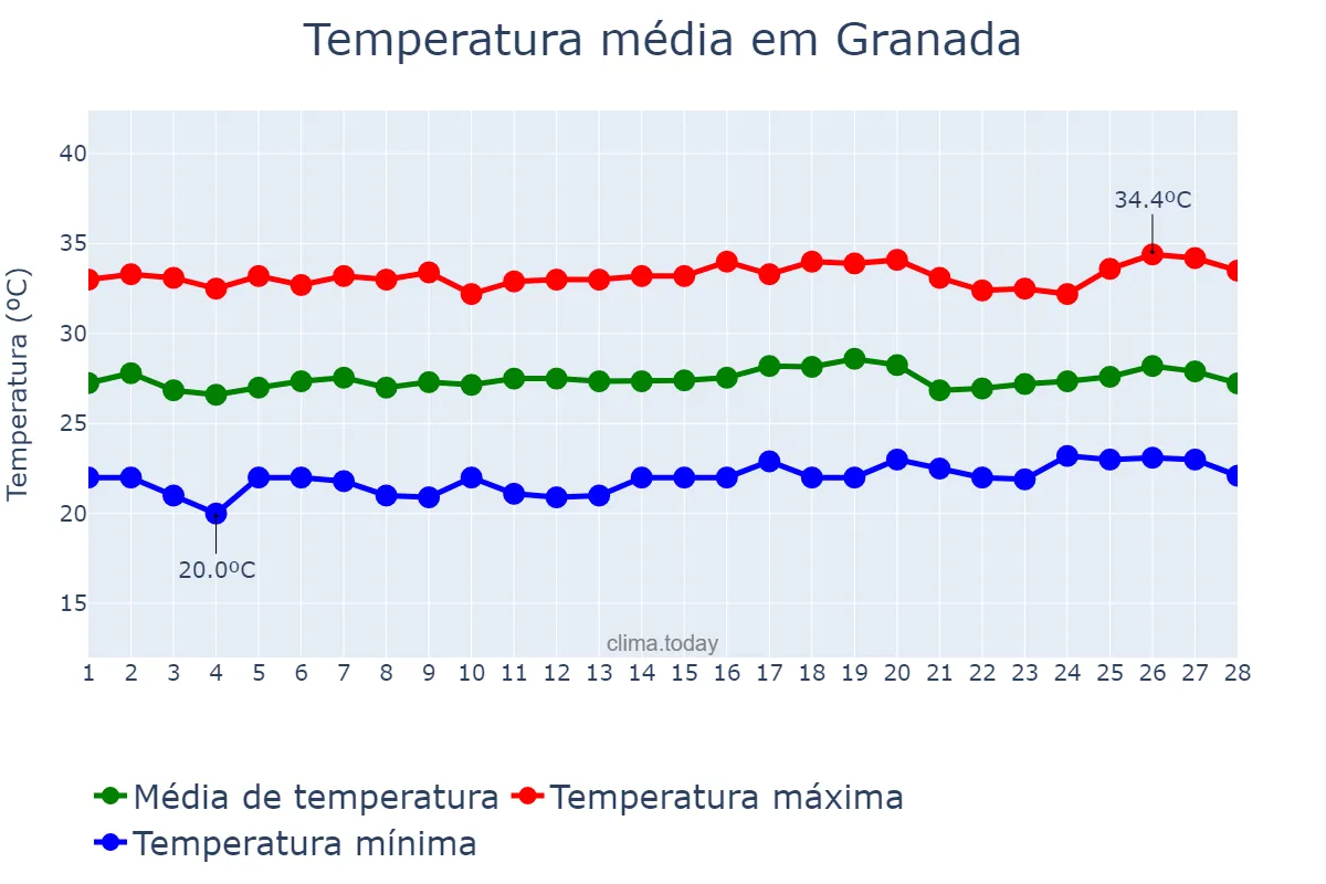 Temperatura em fevereiro em Granada, Granada, NI