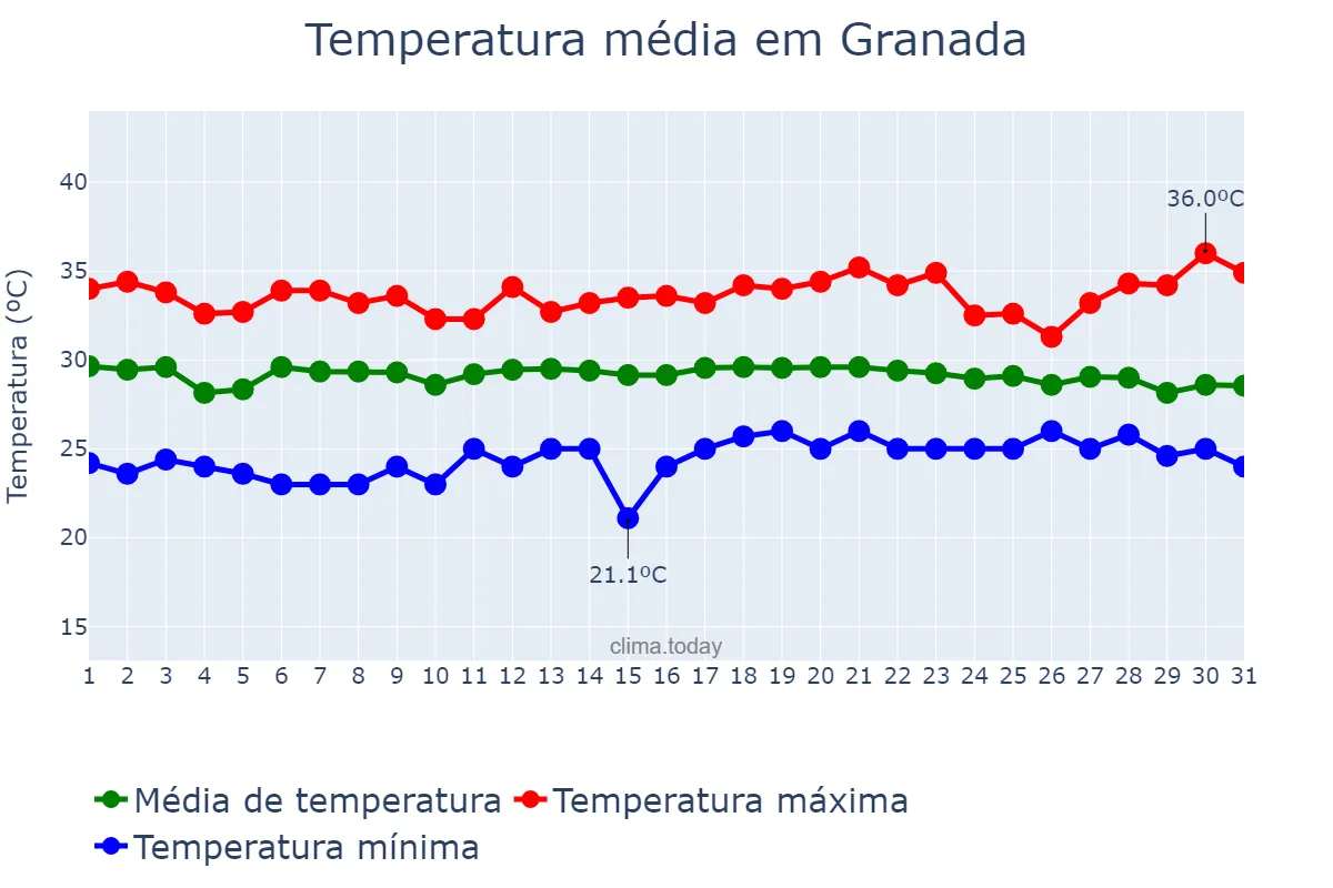 Temperatura em maio em Granada, Granada, NI