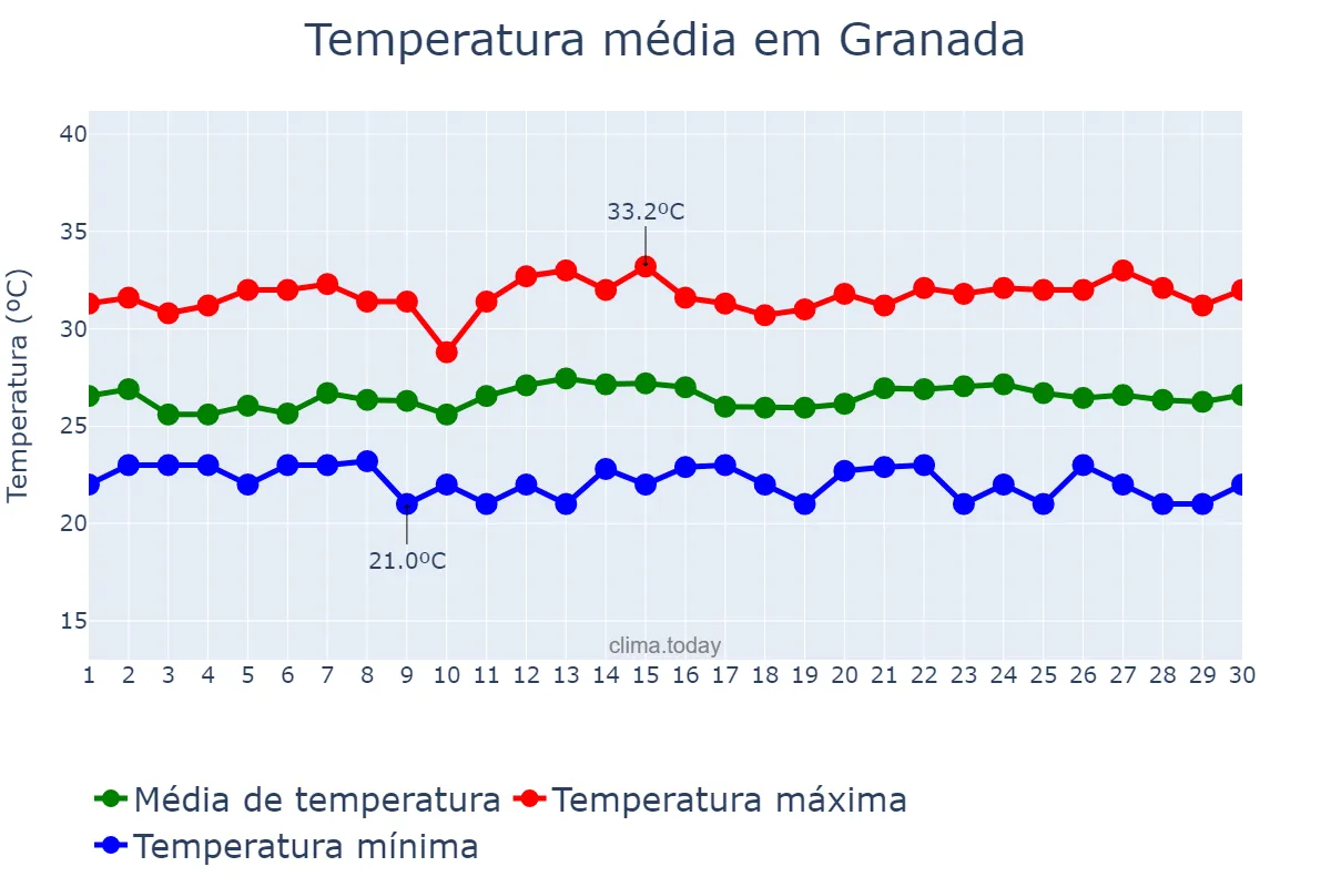 Temperatura em novembro em Granada, Granada, NI