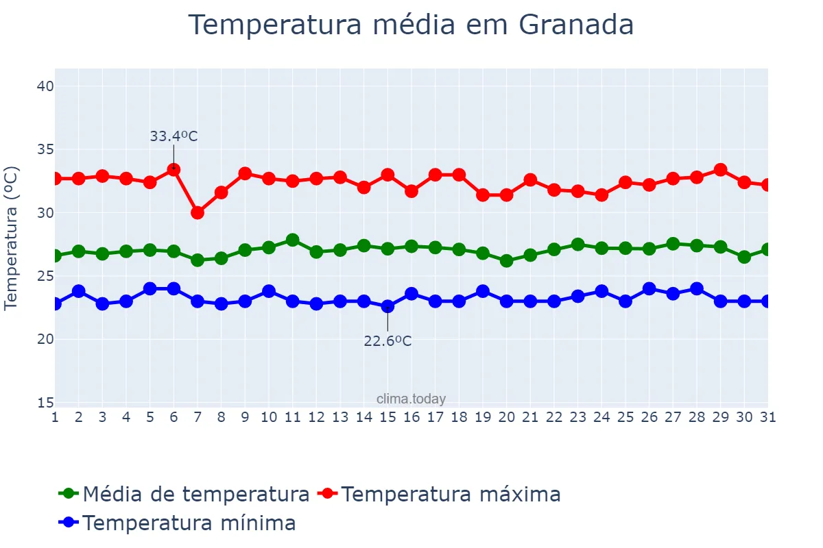 Temperatura em outubro em Granada, Granada, NI