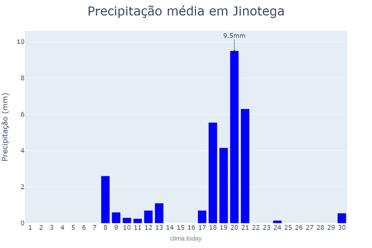 Precipitação em abril em Jinotega, Jinotega, NI